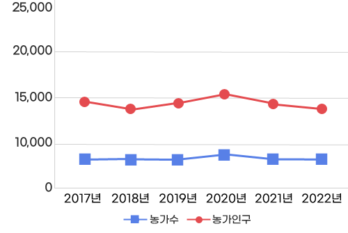 연도별 농가수 및 농가인구 추이 그래프로 2017년부터 2022년까지 농가수와 농가인구의 증감을 꺽은선 그래프로 보여주며,
	농가수: 2017년 7,026호, 2018년 6,883호, 2019년 7,021호, 2020년 7,364호, 2021년 6,908호, 2022년 6,858호/농가인구: 2017년 14,226명, 2018년 13,669명, 2019년 13,729명, 2020년 14,824명, 2021년 14,215명, 2022년 13,855명 입니다